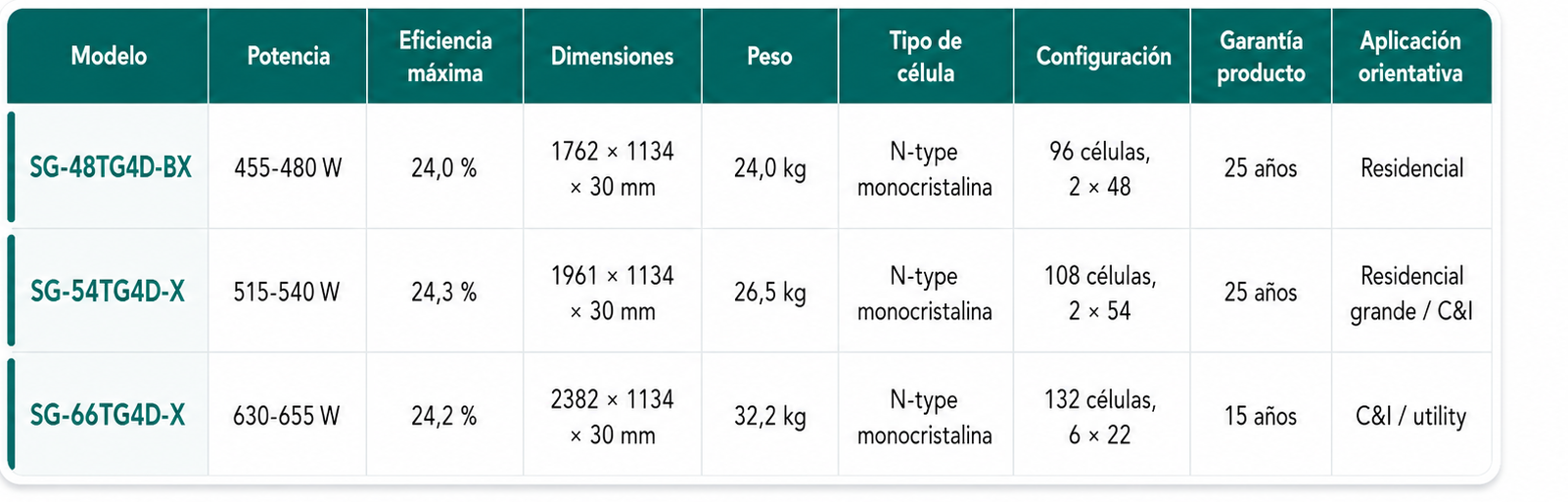 Tabla comparativa de módulos inteligentes Sungrow SG-48TG4D-BX, SG-54TG4D-X y SG-66TG4D-X
